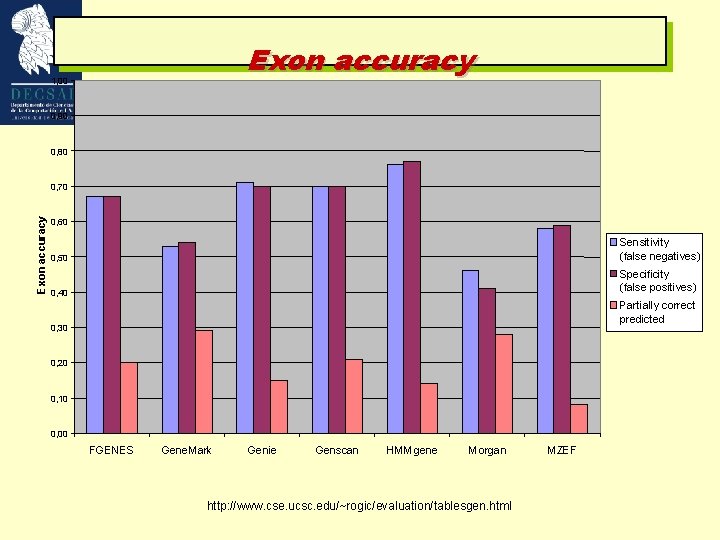 Exon accuracy 1, 00 0, 90 0, 80 Exon accuracy 0, 70 0, 60