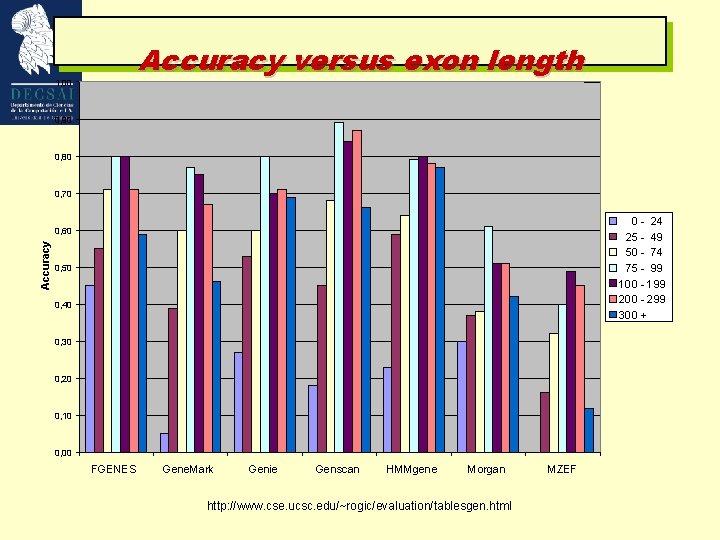 Accuracy versus exon length 1, 00 0, 90 0, 80 0, 70 0 -