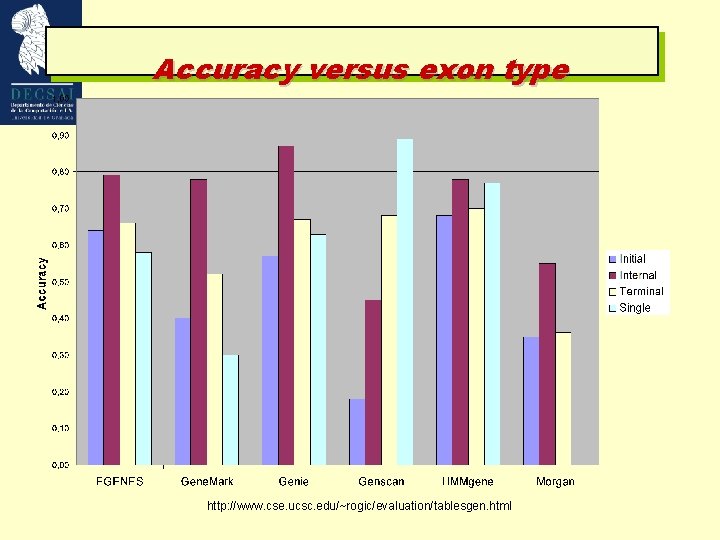 Accuracy versus exon type http: //www. cse. ucsc. edu/~rogic/evaluation/tablesgen. html 