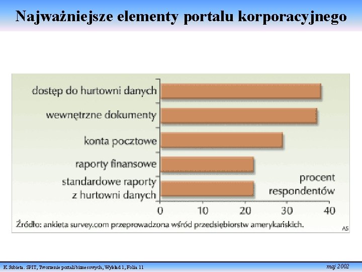 Najważniejsze elementy portalu korporacyjnego K. Subieta. SPIT, Tworzenie portali biznesowych, Wykład 1, Folia 11