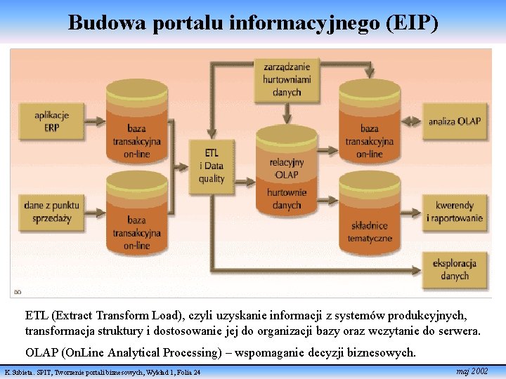 Budowa portalu informacyjnego (EIP) ETL (Extract Transform Load), czyli uzyskanie informacji z systemów produkcyjnych,