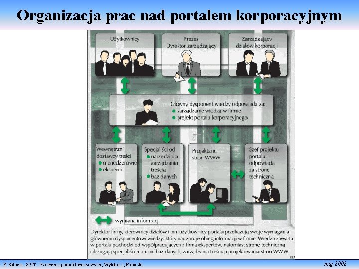 Organizacja prac nad portalem korporacyjnym K. Subieta. SPIT, Tworzenie portali biznesowych, Wykład 1, Folia