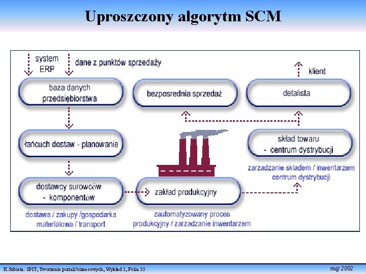 Uproszczony algorytm SCM K. Subieta. SPIT, Tworzenie portali biznesowych, Wykład 1, Folia 35 maj