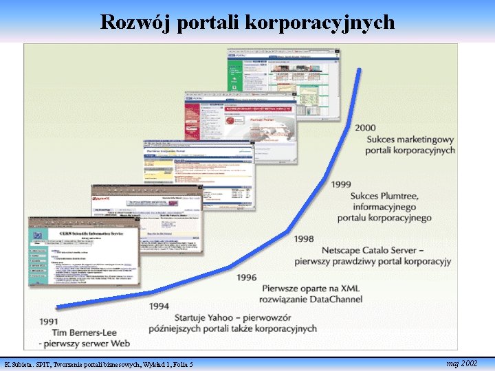 Rozwój portali korporacyjnych K. Subieta. SPIT, Tworzenie portali biznesowych, Wykład 1, Folia 5 maj