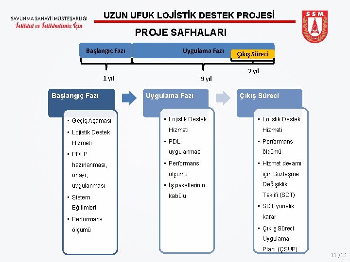 UZUN UFUK LOJİSTİK DESTEK PROJESİ PROJE SAFHALARI Uygulama Fazı Başlangıç Fazı 1 yıl Başlangıç