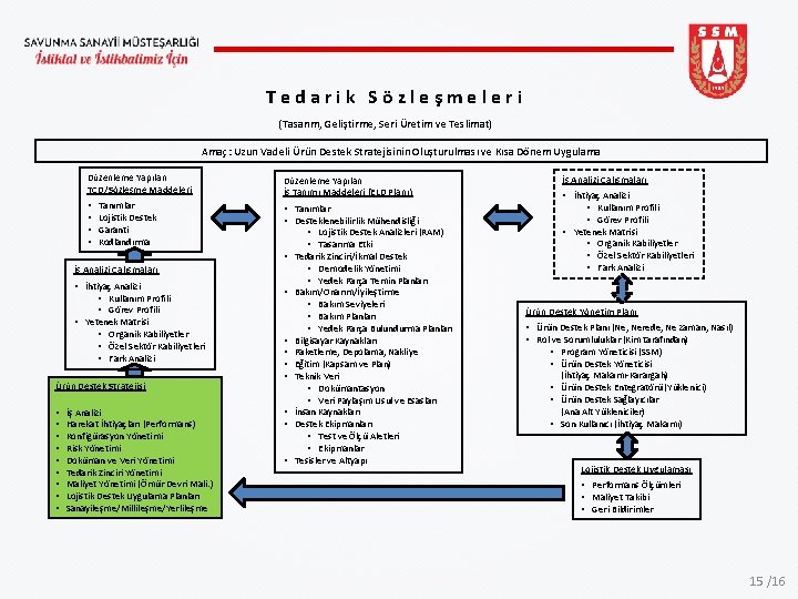 Tedarik Sözleşmeleri (Tasarım, Geliştirme, Seri Üretim ve Teslimat) Amaç: Uzun Vadeli Ürün Destek Stratejisinin