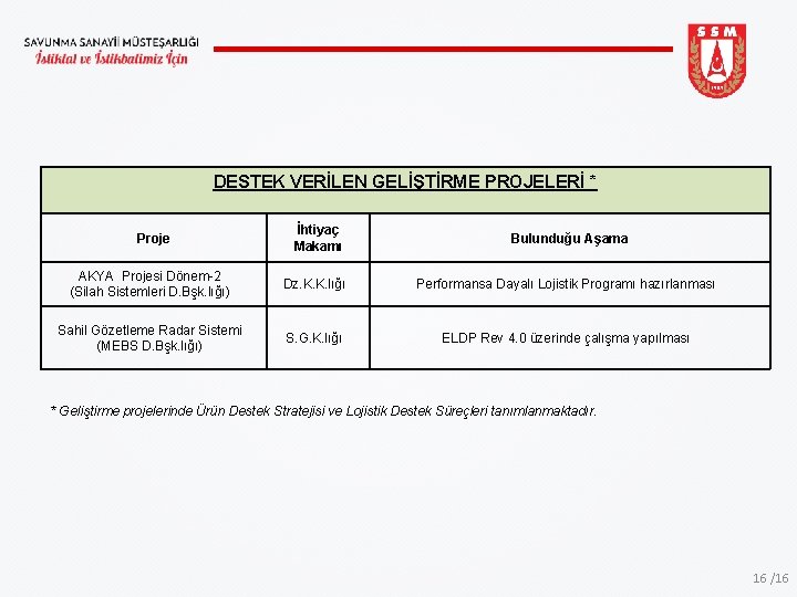 DESTEK VERİLEN GELİŞTİRME PROJELERİ * Proje İhtiyaç Makamı Bulunduğu Aşama AKYA Projesi Dönem-2 (Silah