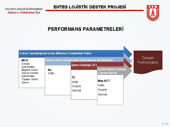 EHTES LOJİSTİK DESTEK PROJESİ PERFORMANS PARAMETRELERİ Görev Tamamlanma Oranı (Mission Completion Rate) MCR Dönem