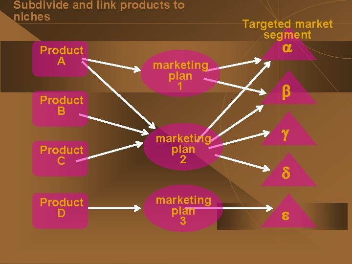 Subdivide and link products to niches Product A a marketing plan 1 Product B