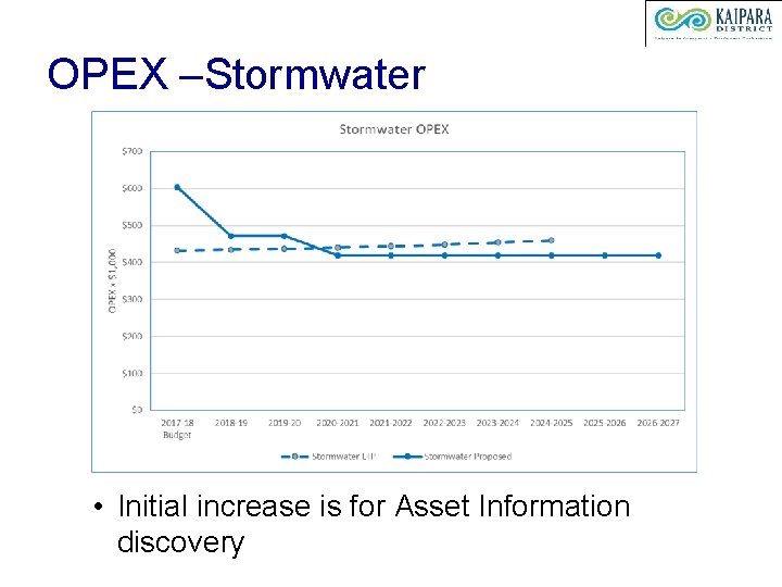 OPEX –Stormwater • Initial increase is for Asset Information discovery 