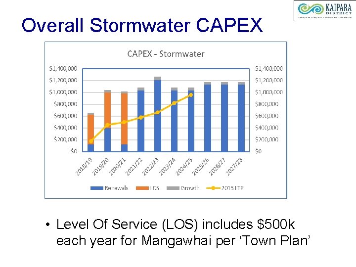 Overall Stormwater CAPEX • Level Of Service (LOS) includes $500 k each year for