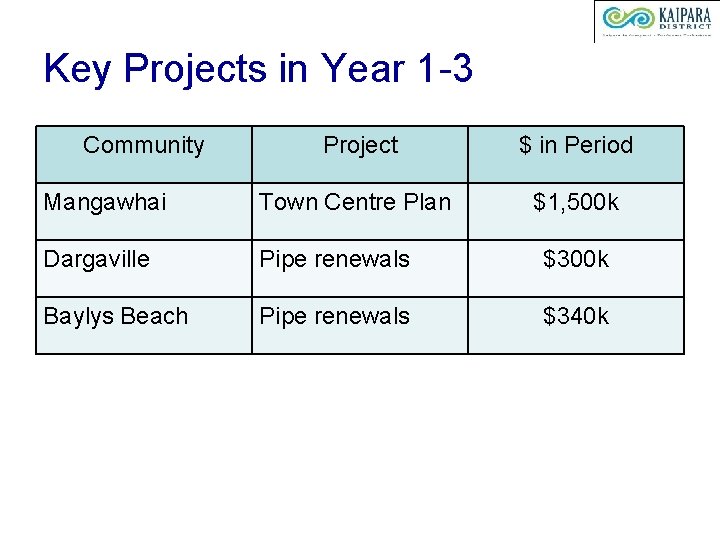 Key Projects in Year 1 -3 Community Project $ in Period Mangawhai Town Centre