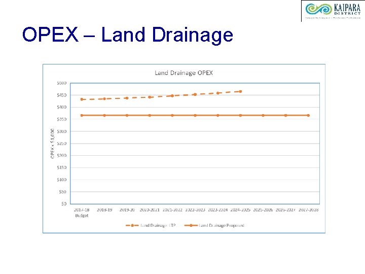 OPEX – Land Drainage 