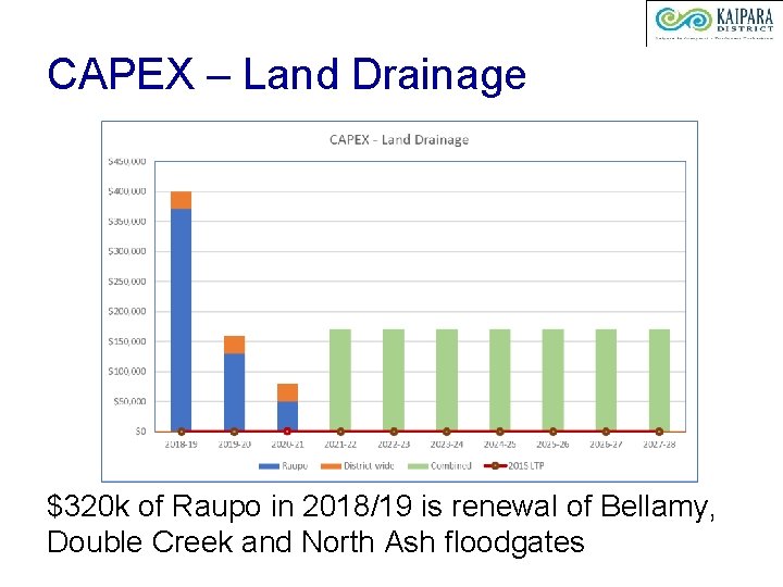 CAPEX – Land Drainage $320 k of Raupo in 2018/19 is renewal of Bellamy,