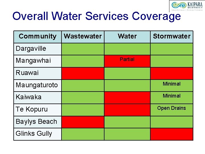 Overall Water Services Coverage Community Wastewater Water Stormwater Dargaville Mangawhai Partial Ruawai Maungaturoto Minimal