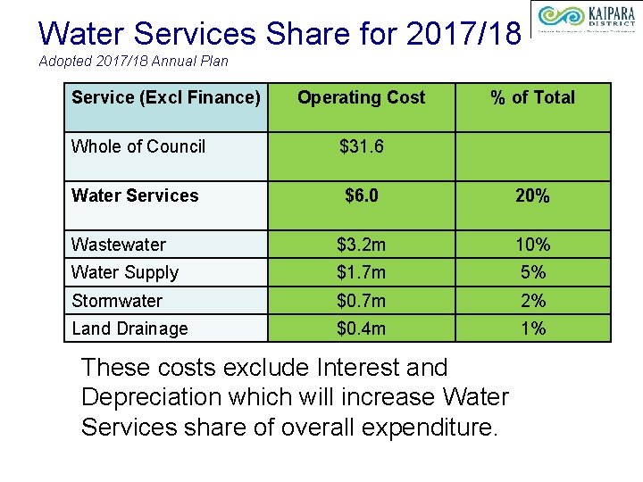 Water Services Share for 2017/18 Adopted 2017/18 Annual Plan Service (Excl Finance) Operating Cost