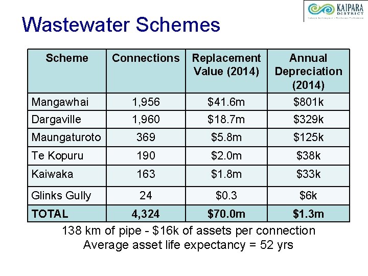 Wastewater Schemes Scheme Connections Replacement Value (2014) Annual Depreciation (2014) Mangawhai 1, 956 $41.