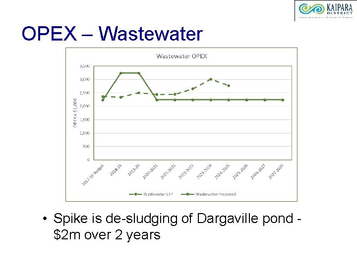OPEX – Wastewater • Spike is de-sludging of Dargaville pond $2 m over 2