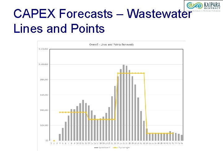 CAPEX Forecasts – Wastewater Lines and Points 