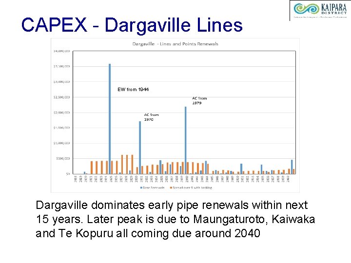 CAPEX - Dargaville Lines EW from 1944 Dargaville dominates early pipe renewals within next