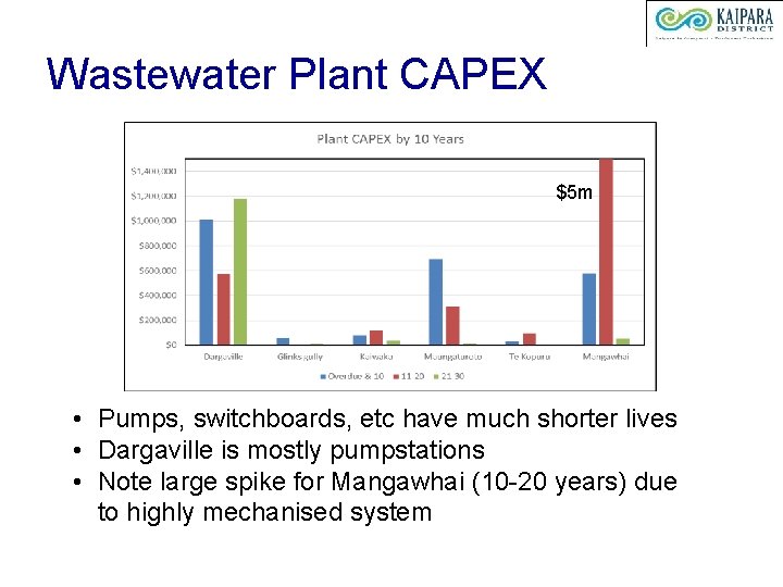 Wastewater Plant CAPEX $5 m • Pumps, switchboards, etc have much shorter lives •