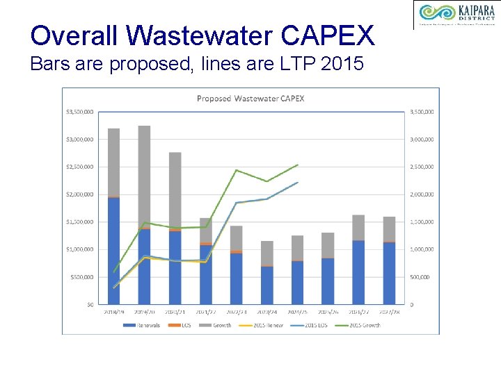 Overall Wastewater CAPEX Bars are proposed, lines are LTP 2015 