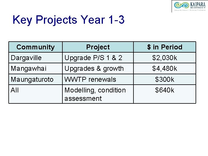 Key Projects Year 1 -3 Community Project $ in Period Dargaville Upgrade P/S 1