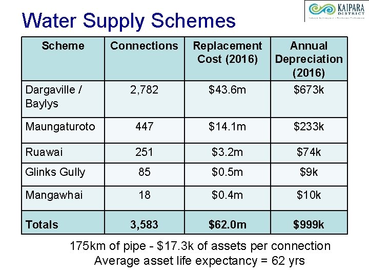 Water Supply Schemes Scheme Connections Replacement Cost (2016) Annual Depreciation (2016) 2, 782 $43.
