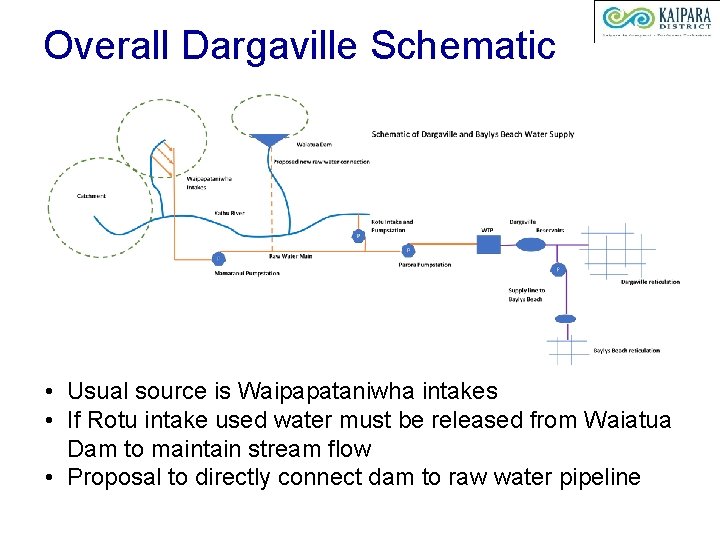 Overall Dargaville Schematic • Usual source is Waipapataniwha intakes • If Rotu intake used
