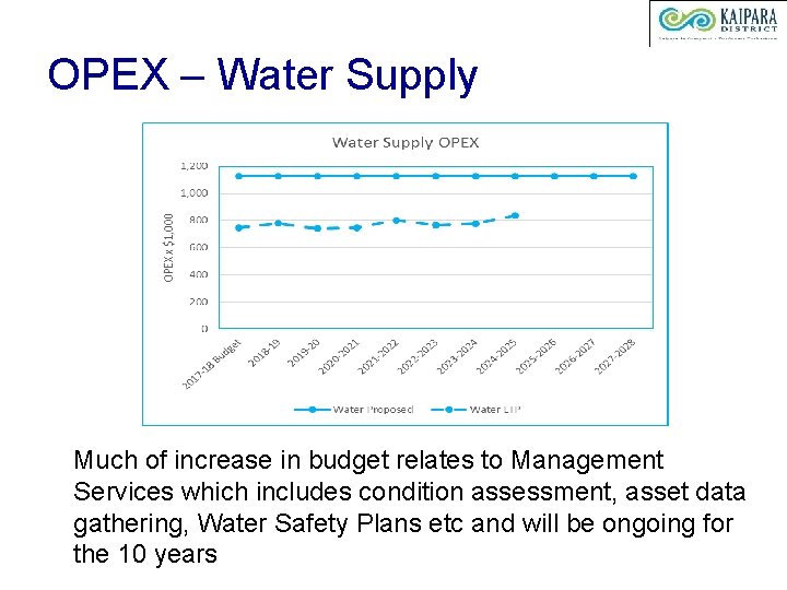 OPEX – Water Supply Much of increase in budget relates to Management Services which