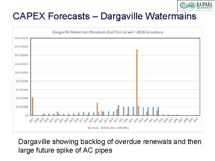 CAPEX Forecasts – Dargaville Watermains Dargaville showing backlog of overdue renewals and then large
