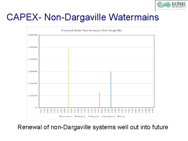 CAPEX- Non-Dargaville Watermains Renewal of non-Dargaville systems well out into future 