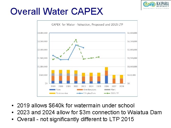 Overall Water CAPEX • 2019 allows $640 k for watermain under school • 2023