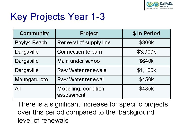 Key Projects Year 1 -3 Community Project $ in Period Baylys Beach Renewal of