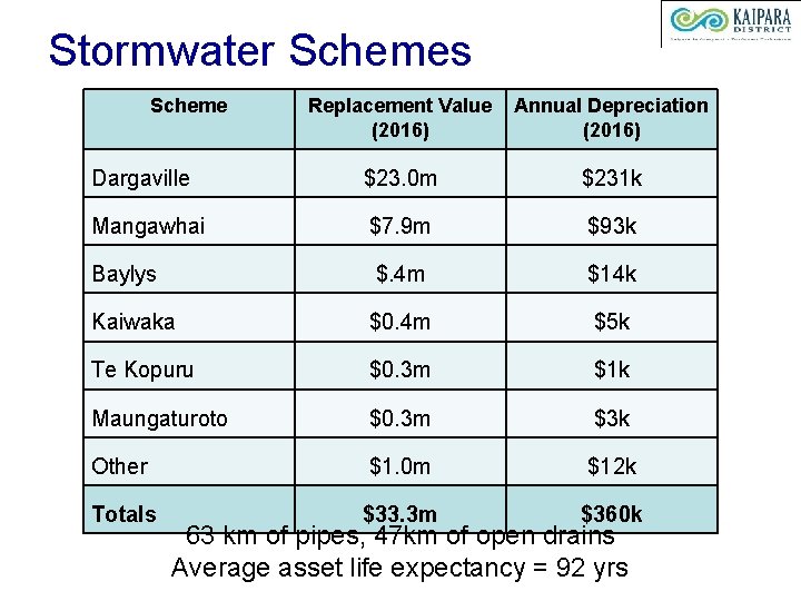 Stormwater Schemes Scheme Replacement Value (2016) Annual Depreciation (2016) Dargaville $23. 0 m $231