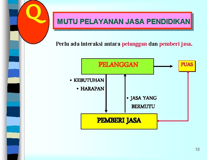 Q MUTU PELAYANAN JASA PENDIDIKAN Perlu ada interaksi antara pelanggan dan pemberi jasa. PELANGGAN