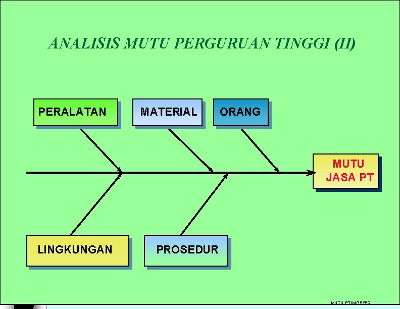 ANALISIS MUTU PERGURUAN TINGGI (II) PERALATAN MATERIAL ORANG MUTU JASA PT LINGKUNGAN PROSEDUR 21