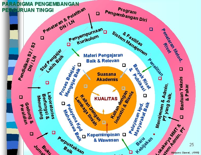 PARADIGMA PENGEMBANGAN n PERGURUAN TINGGI a h i P Peng rogram emba ngan Diri