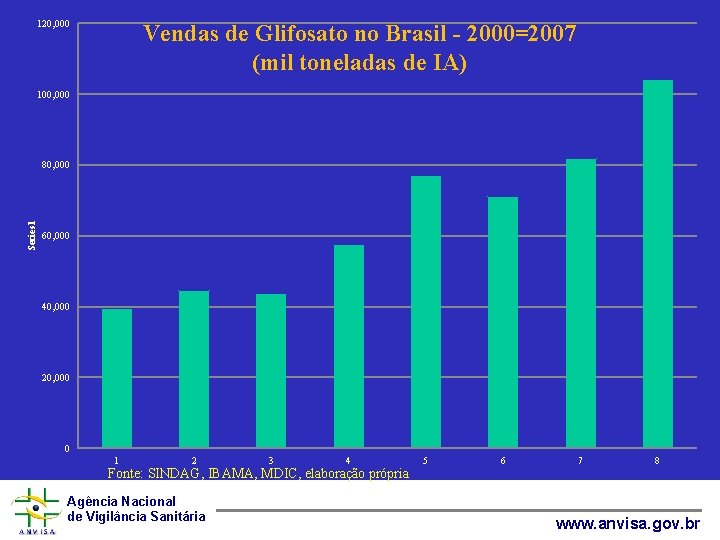 120, 000 Vendas de Glifosato no Brasil - 2000=2007 (mil toneladas de IA) 100,