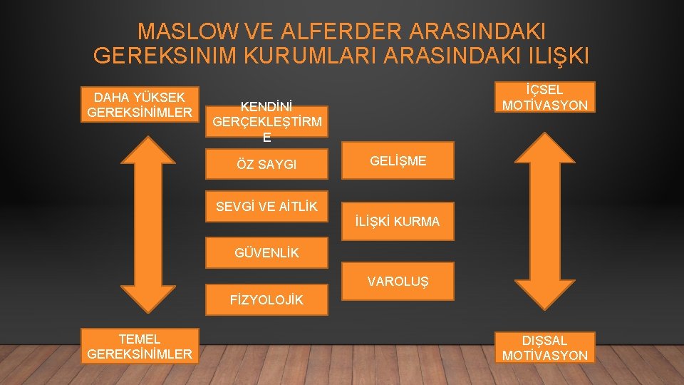 MASLOW VE ALFERDER ARASINDAKI GEREKSINIM KURUMLARI ARASINDAKI ILIŞKI DAHA YÜKSEK GEREKSİNİMLER İÇSEL MOTİVASYON KENDİNİ