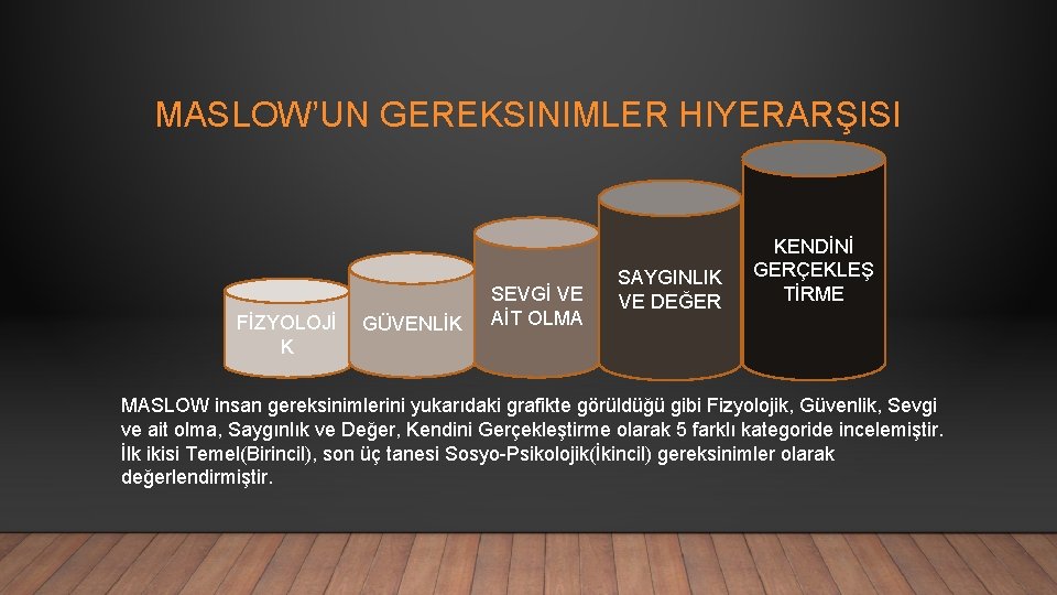 MASLOW’UN GEREKSINIMLER HIYERARŞISI FİZYOLOJİ K GÜVENLİK SEVGİ VE AİT OLMA SAYGINLIK VE DEĞER KENDİNİ