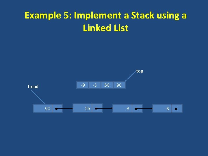 Example 5: Implement a Stack using a Linked List top -9 head 90 56