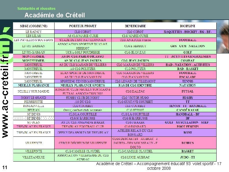 Solidarités et réussites Académie de Créteil 11 Académie de Créteil – Accompagnement éducatif 93