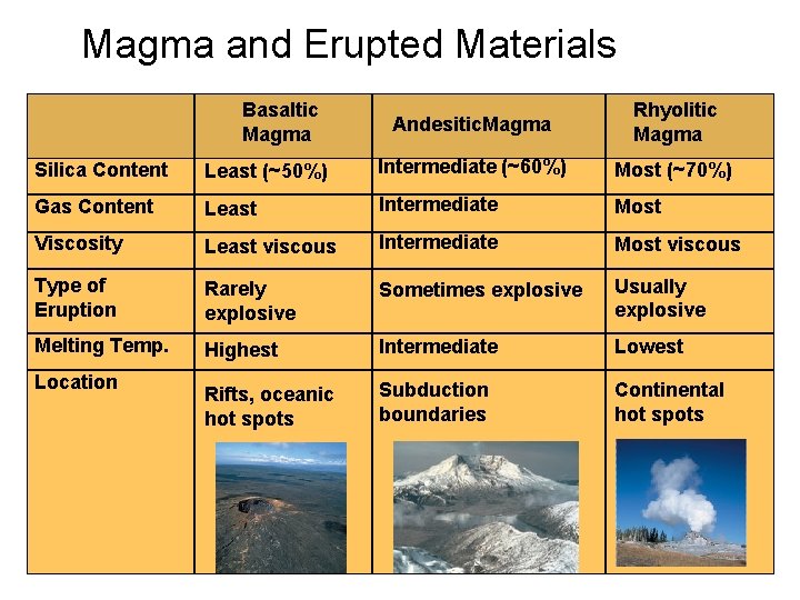 Magma andand Erupted Magma Erupted. Materials Basaltic Magma Andesitic. Magma Rhyolitic Magma Silica Content