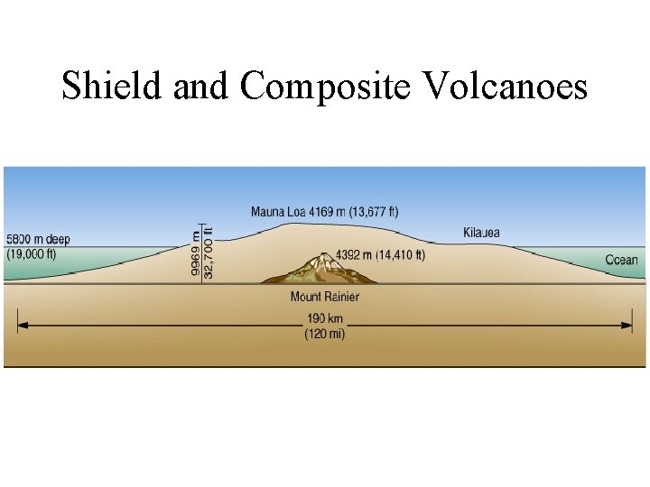 Shield and Composite Volcanoes 