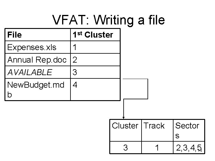 VFAT: Writing a file File 1 st Cluster Expenses. xls Annual Rep. doc AVAILABLE VFAT: Writing a file File 1 st Cluster Expenses. xls Annual Rep. doc AVAILABLE