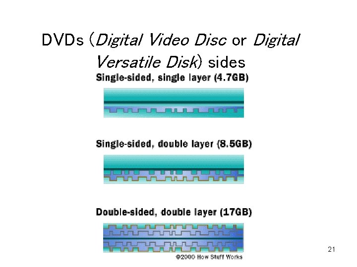 DVDs (Digital Video Disc or Digital Versatile Disk) sides 21 DVDs (Digital Video Disc or Digital Versatile Disk) sides 21