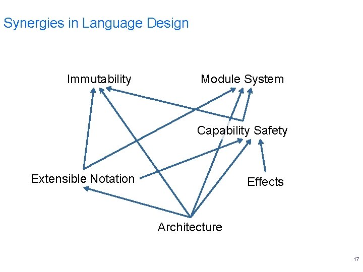 Synergies in Language Design Immutability Module System Capability Safety Extensible Notation Effects Architecture 17