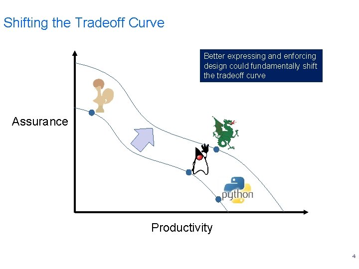Shifting the Tradeoff Curve Better expressing and enforcing design could fundamentally shift the tradeoff
