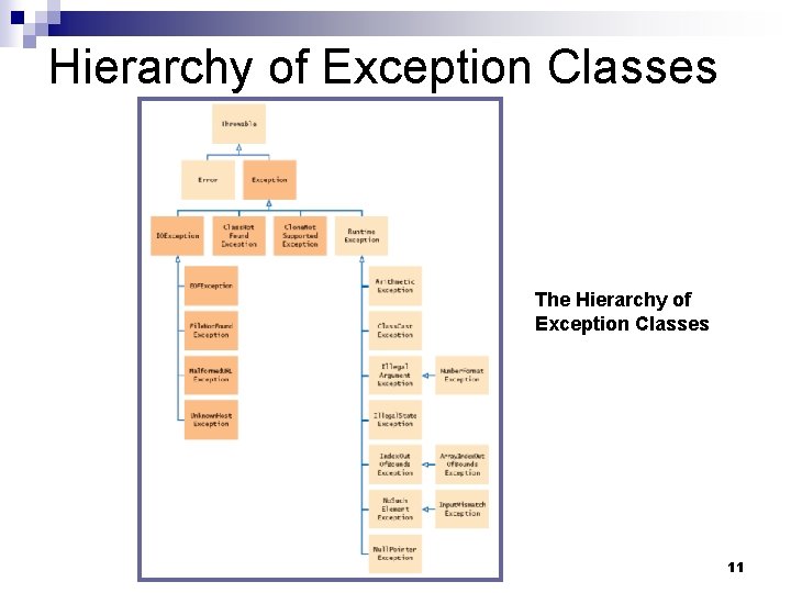 Hierarchy of Exception Classes The Hierarchy of Exception Classes 11 